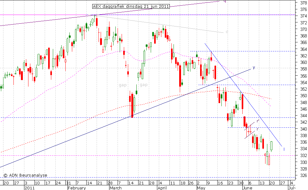 AEX daggrafiek 210611