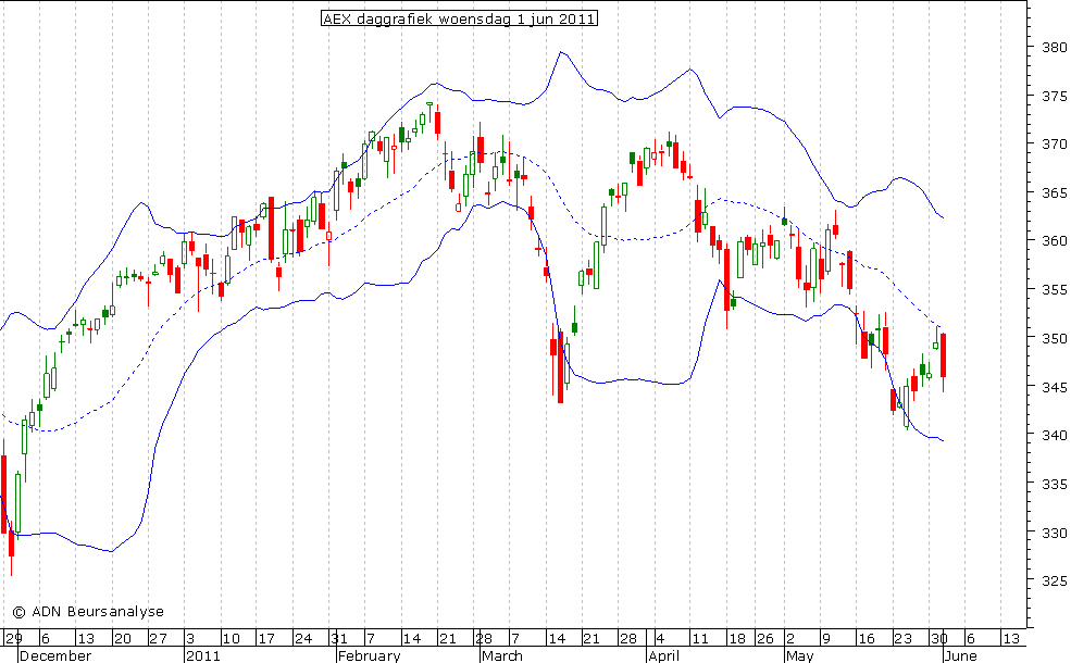 AEX daggrafiek BB 010611