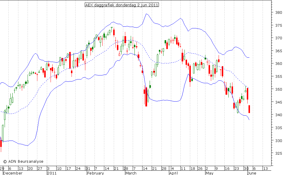 AEX daggrafiek BB 020611