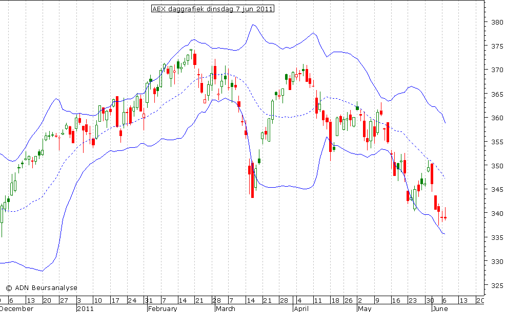 AEX daggrafiek BB 070611