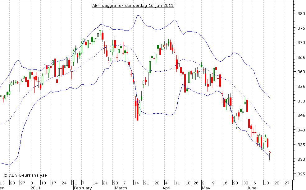 AEX daggrafiek BB 160611