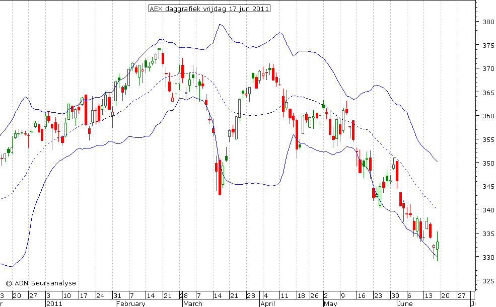 AEX daggrafiek BB 170611