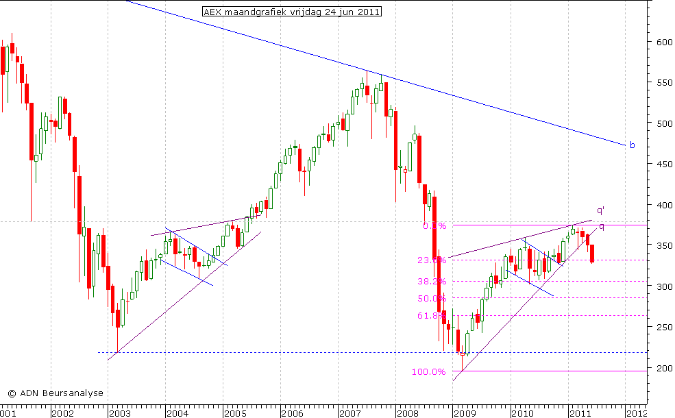 AEX maandgrafiek 240611