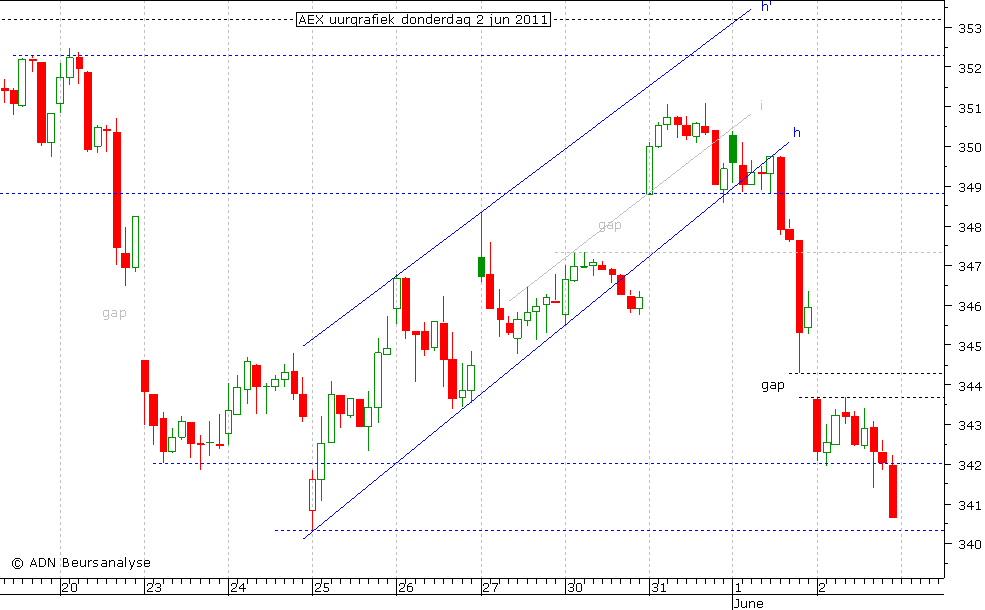 AEX uurgrafiek 020611