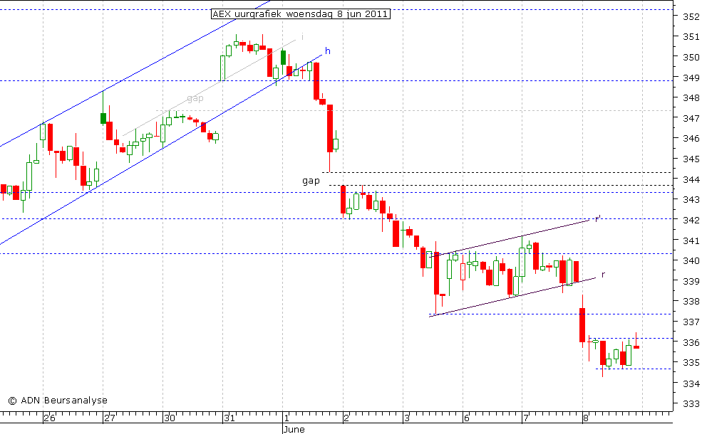 AEX uurgrafiek 080611