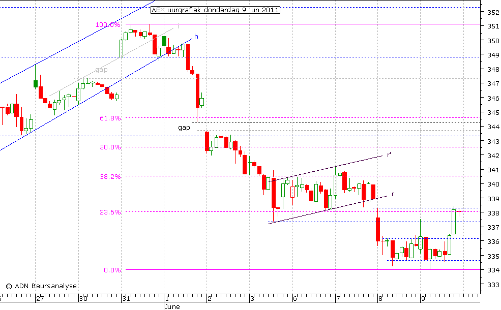 AEX uurgrafiek 090611