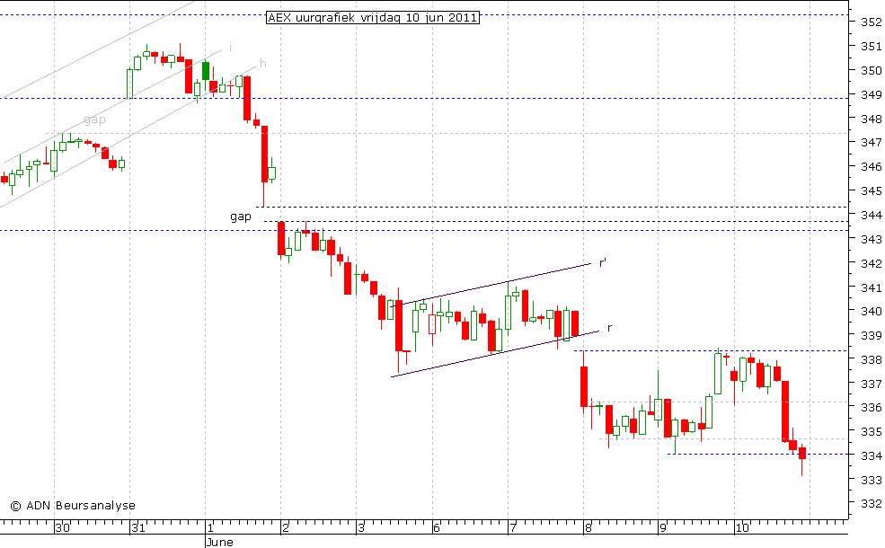 AEX uurgrafiek 100611