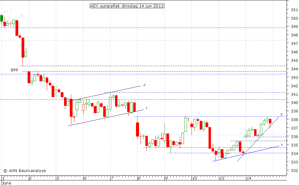 AEX uurgrafiek 140611