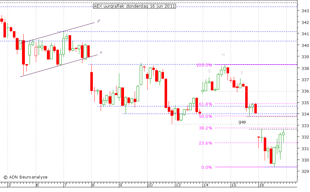 AEX uurgrafiek 160611