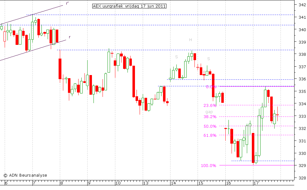 AEX uurgrafiek 170611