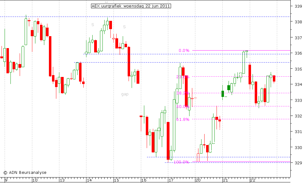 AEX uurgrafiek 220611