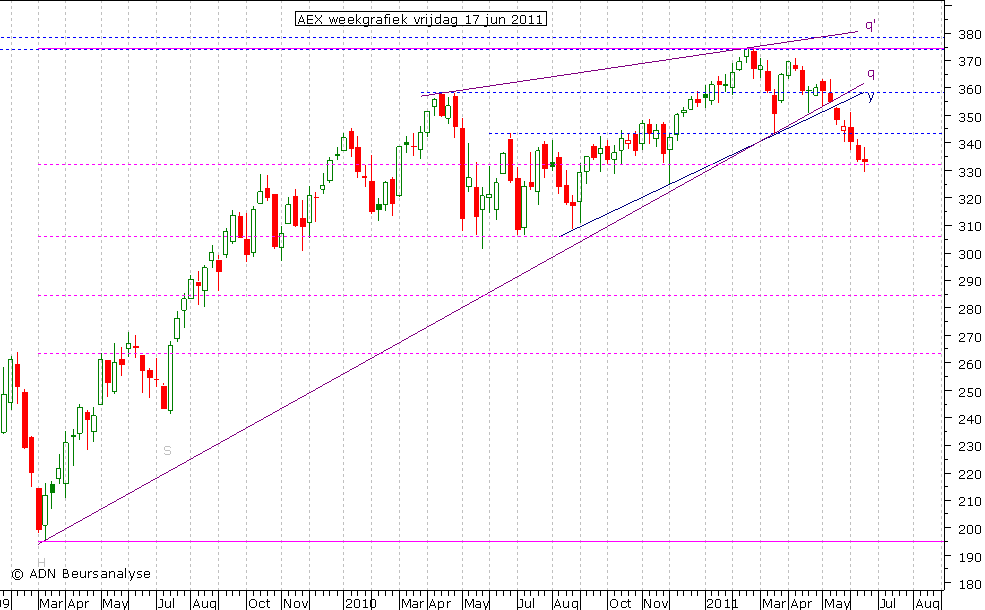 AEX weekgrafiek 170611