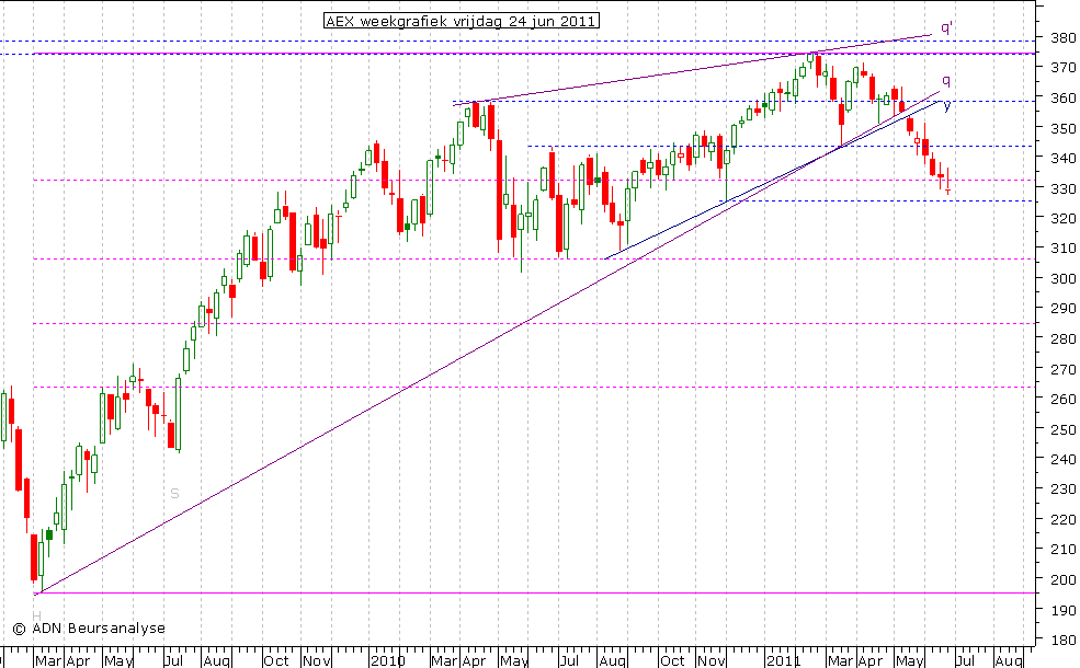 AEX weekgrafiek 240611