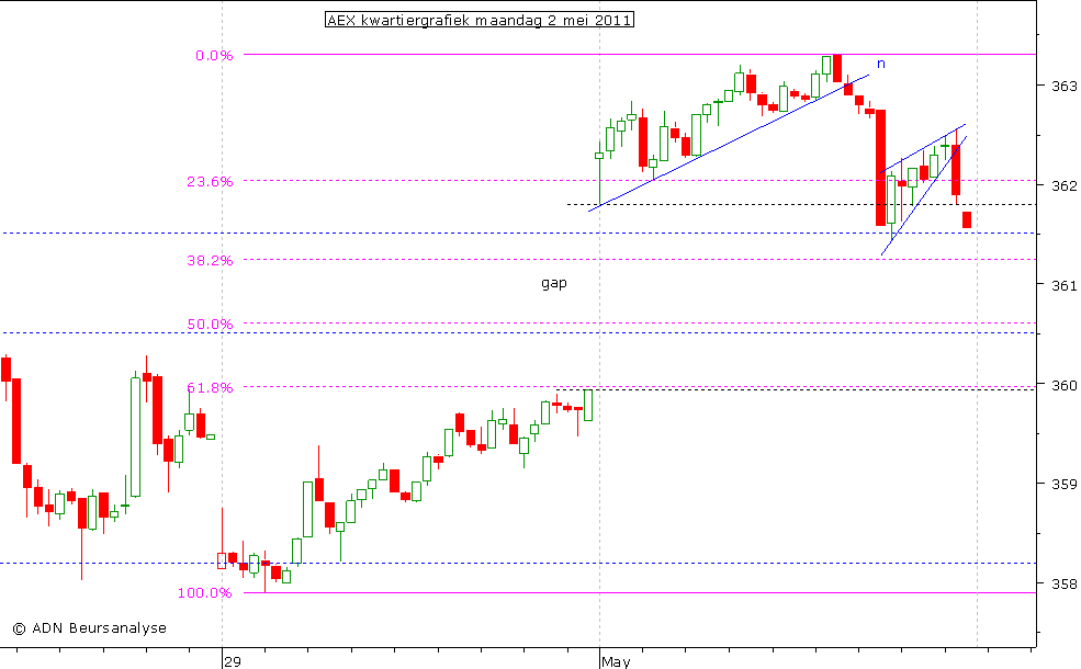 AEX kwartiergrafiek 020511