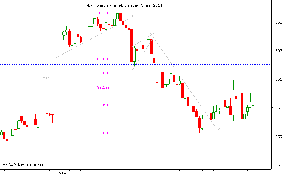 AEX kwartiergrafiek 030511