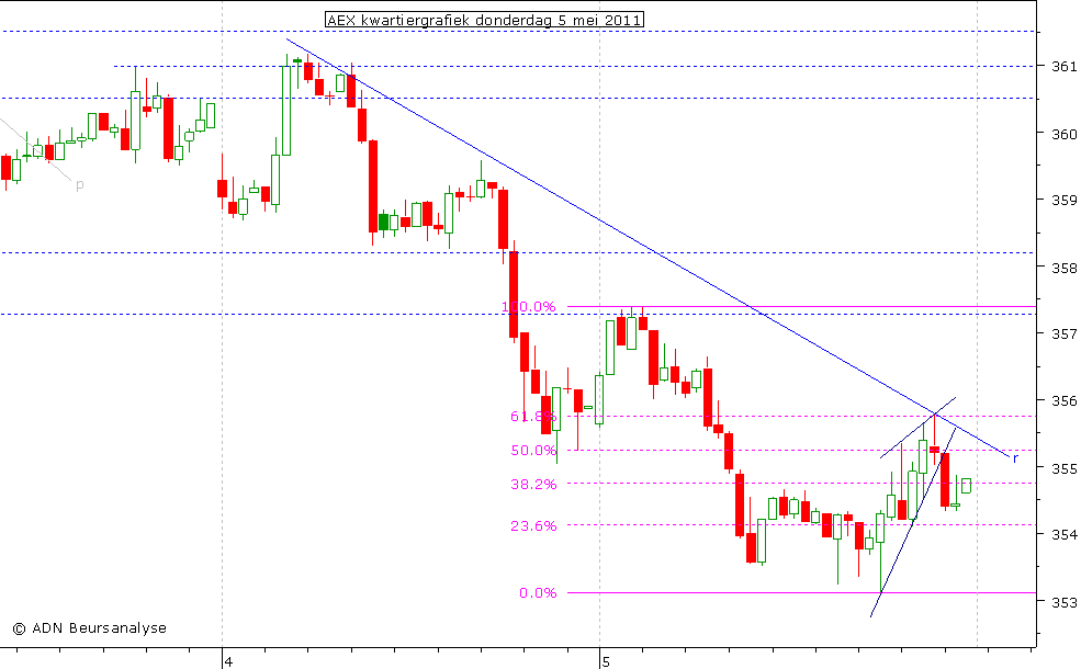 AEX kwartiergrafiek 050511