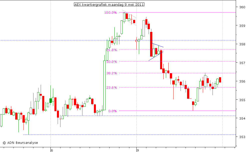 AEX kwartiergrafiek 090511