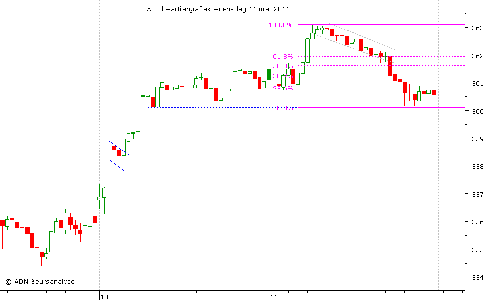 AEX kwartiergrafiek 110511