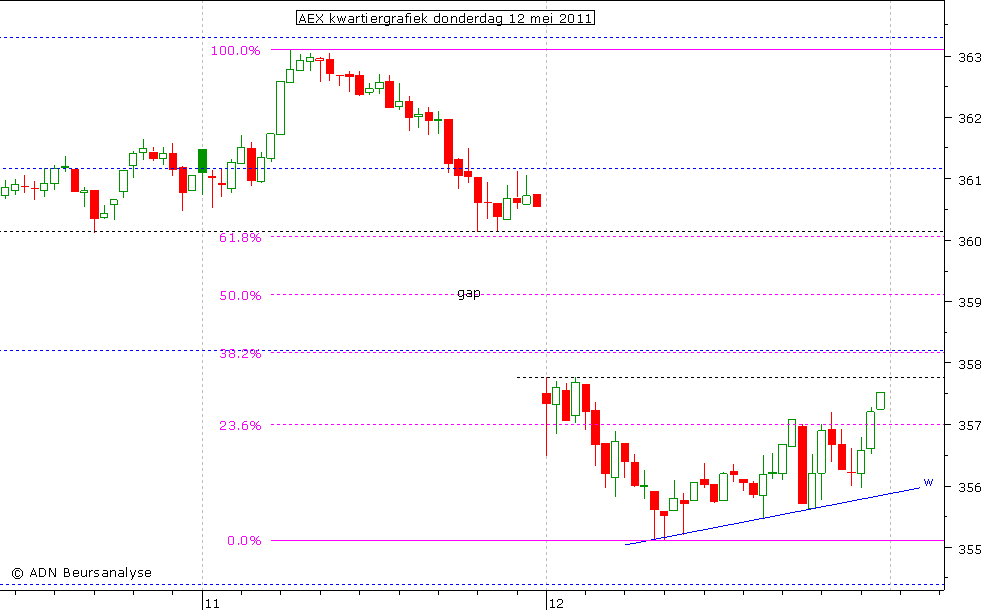 AEX kwartiergrafiek 120511