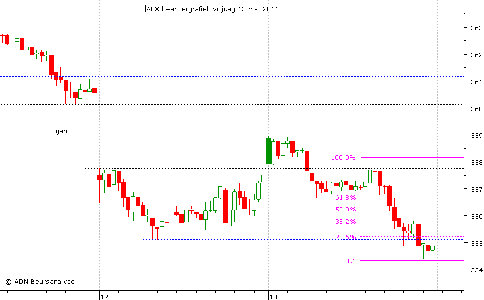 AEX kwartiergrafiek 130511