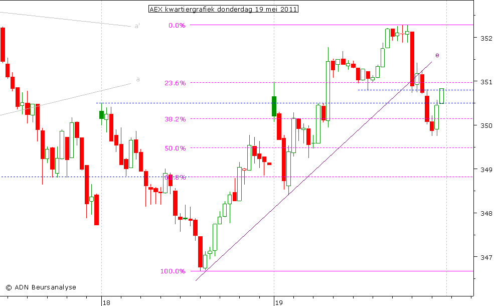 AEX kwartiergrafiek 190511