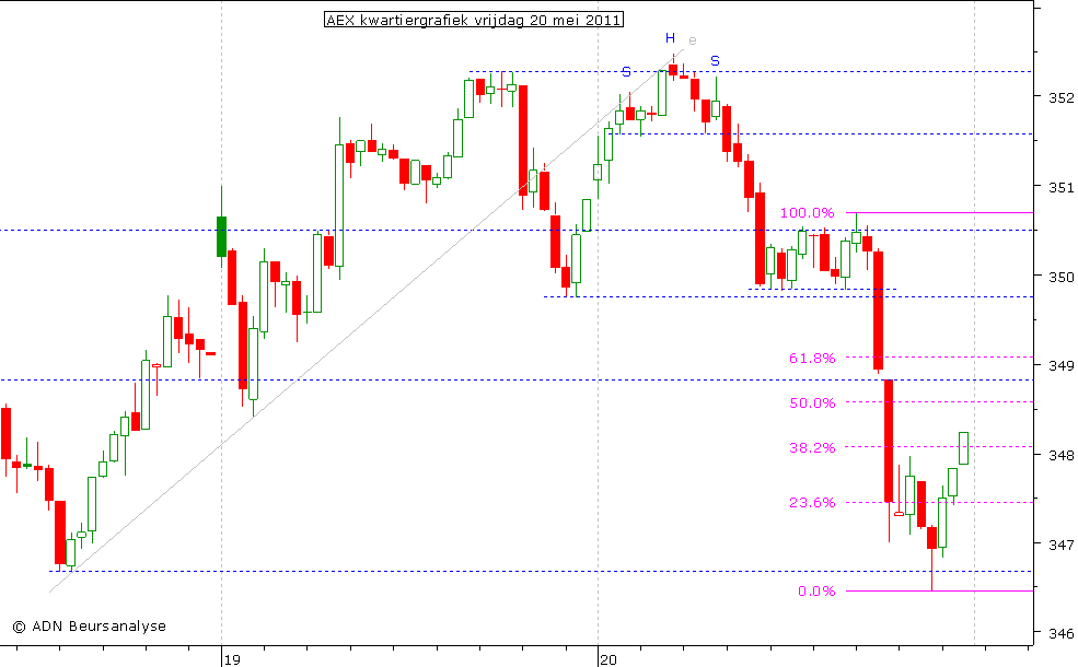 AEX kwartiergrafiek 200511