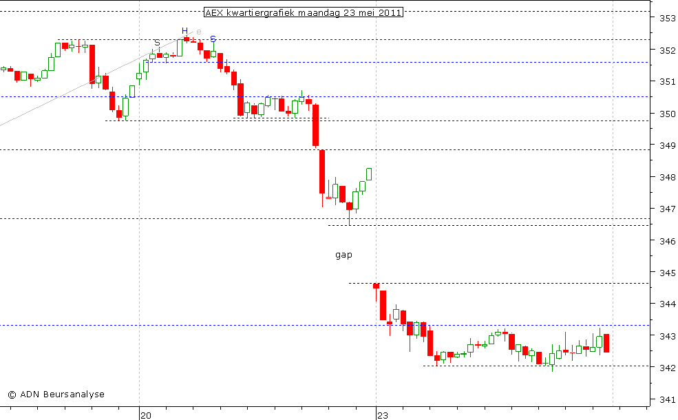 AEX kwartiergrafiek 230511