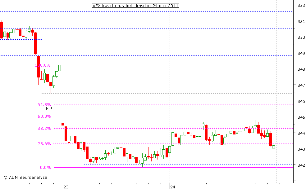 AEX kwartiergrafiek 240511