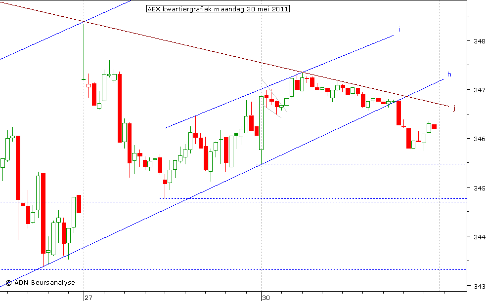 AEX kwartiergrafiek 300511