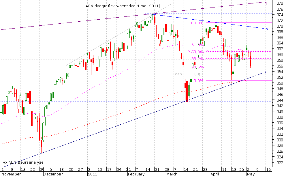 AEX daggrafiek 040511