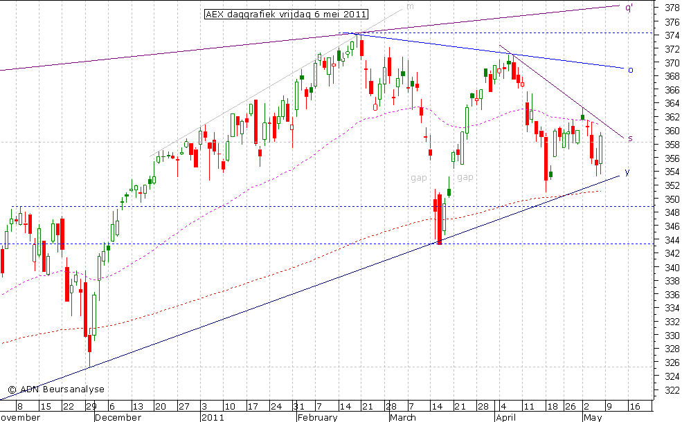 AEX daggrafiek 060511