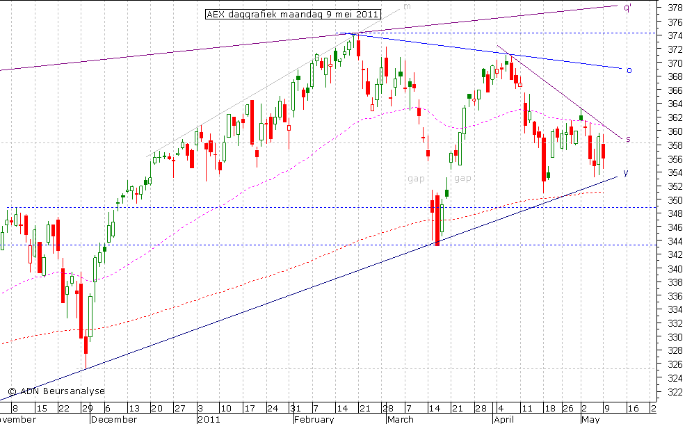 AEX daggrafiek 090511