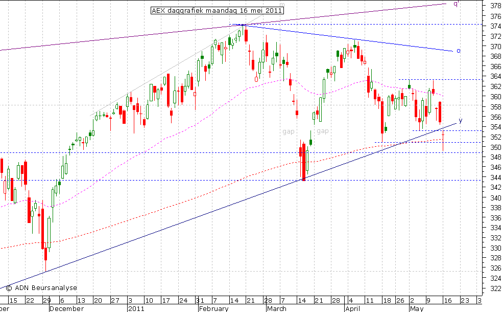 AEX daggrafiek 160511