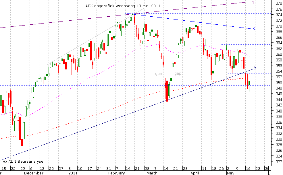 AEX daggrafiek 180511