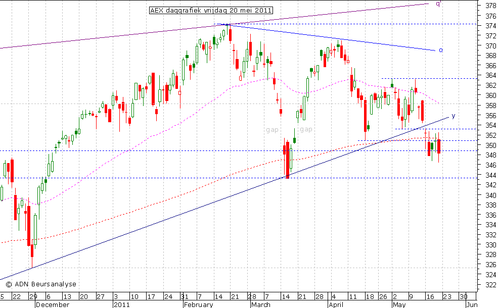 AEX daggrafiek 200511