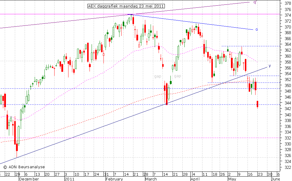 AEX daggrafiek 230511