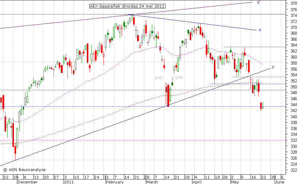 AEX daggrafiek 240511