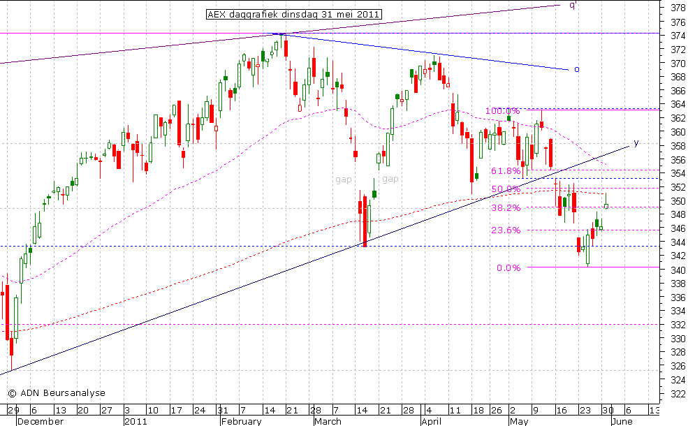 AEX daggrafiek 310511