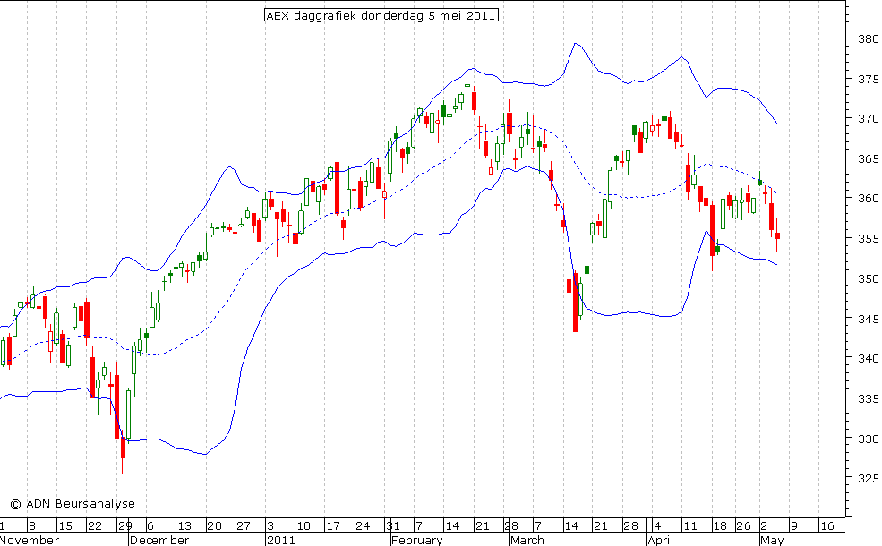 AEX daggrafiek BB 050511