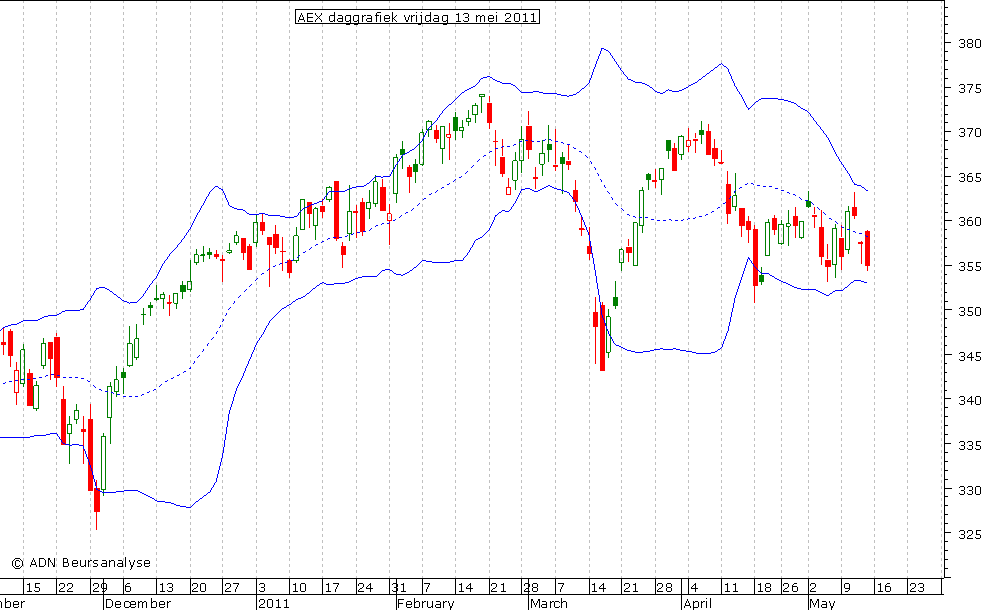 AEX daggrafiek BB 130511