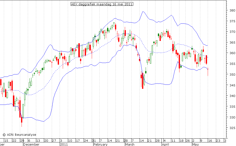 AEX daggrafiek BB 160511