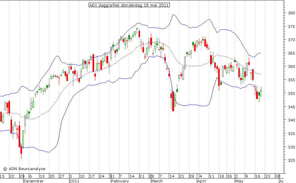 AEX daggrafiek BB 190511