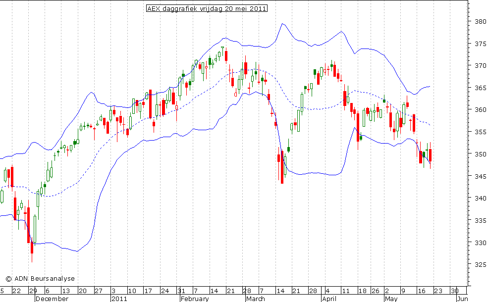 AEX daggrafiek BB 200511