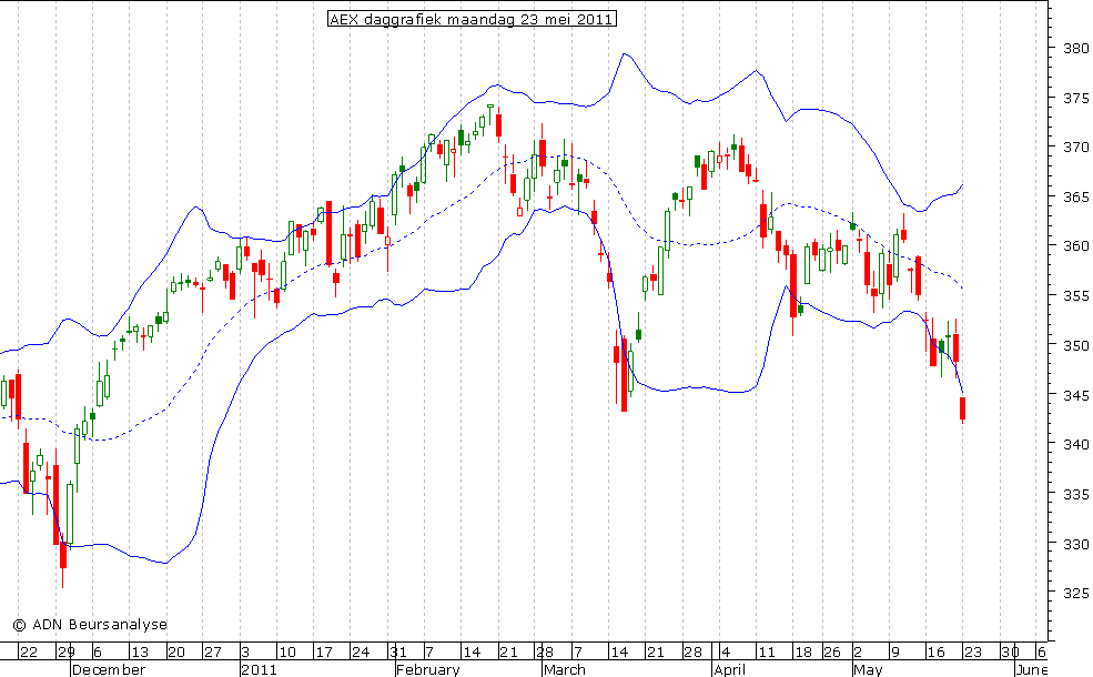 AEX daggrafiek BB 230511