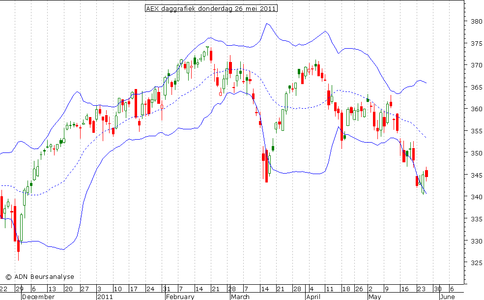 AEX daggrafiek BB 260511