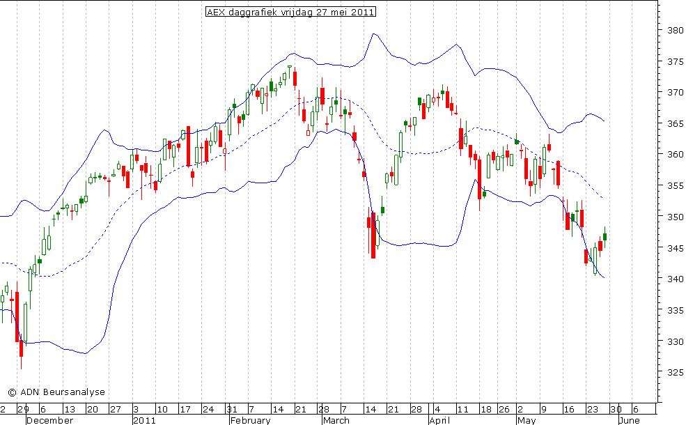 AEX daggrafiek BB 270511