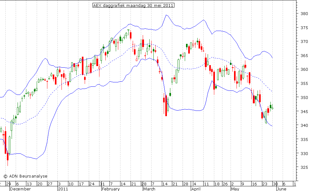 AEX daggrafiek BB 300511