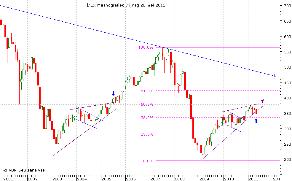 AEX maandgrafiek 200511