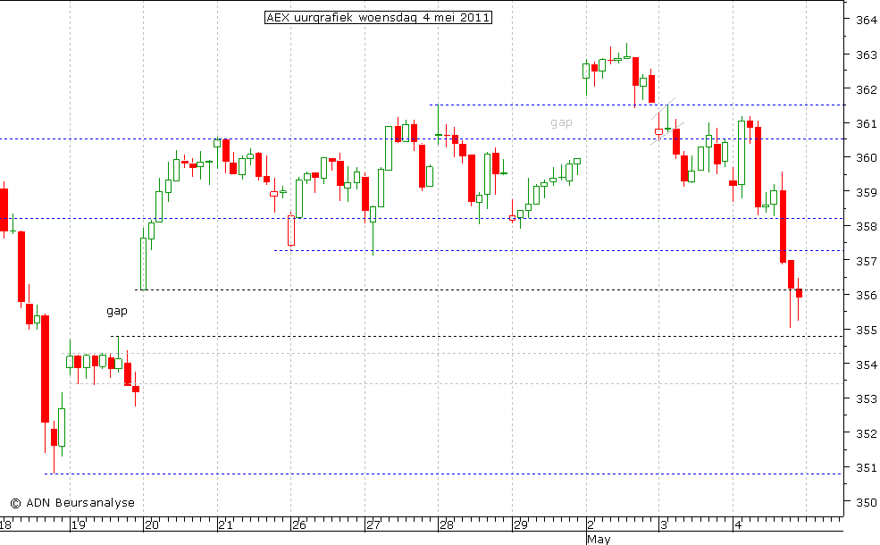 AEX uurgrafiek 040511