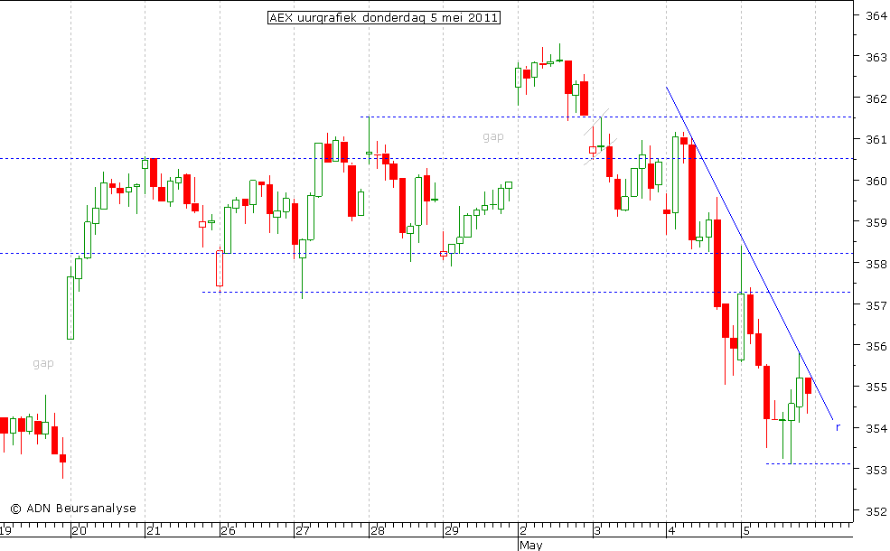 AEX uurgrafiek 050511